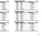 테마가 형성될 수 있는 주식을 사모으자..다음주 코스피 방향성 없다