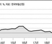 금융연 "40년 만기 모기지, 총 상환부담 증가 같은 정보제공 필요해"