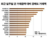 외국인 공매도 표적 된 리오프닝주.. 아모레퍼시픽·LG생건 직격탄