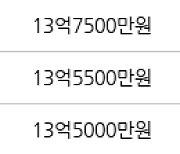 서울 고덕동 래미안힐스테이트 고덕 59㎡ 13억7500만원에 거래