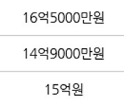 서울 내곡동 서초더샵포레 84㎡ 15억9600만원에 거래