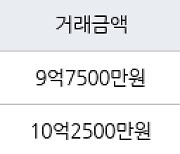 서울 도화동 도화현대홈타운 59㎡ 9억7500만원에 거래