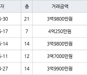 서울 당산동2가 당산동대우 31㎡ 3억9800만원에 거래