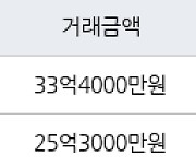 서울 잠실동 갤러리아팰리스 176㎡ 33억4000만원에 거래