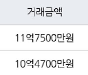 서울 강일동 강일리버파크10단지 84㎡ 11억7500만원에 거래