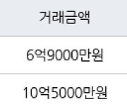 서울 마장동 마장세림 72㎡ 6억9000만원에 거래