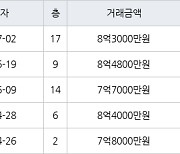 용인 신봉동 엘지신봉자이2차 134㎡ 8억3000만원에 거래