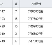 용인 풍덕천동 현대성우 59㎡ 7억7500만원에 거래