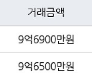 성남 단대동 성남단대푸르지오 59㎡ 9억6900만원에 거래