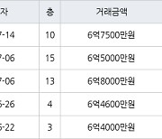 용인 풍덕천동 수지4차삼성 59㎡ 6억5000만원에 거래