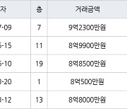 하남 망월동 미사강변스타힐스 59㎡ 9억2300만원에 거래