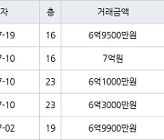 인천 송도동 e편한세상송도아파트 70㎡ 6억3000만원에 거래