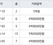 용인 보라동 민속마을현대모닝사이드 116㎡ 5억원에 거래