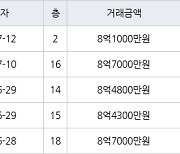 인천 송도동 e편한세상송도아파트 84㎡ 8억1000만원에 거래