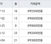 용인 동천동 동천마을현대2차홈타운 84㎡ 9억5500만원에 거래