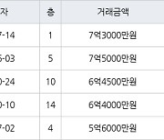 고양 마두동 마두백마마을5단지쌍용한성 101㎡ 7억3000만원에 거래