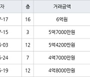 용인 보라동 민속마을쌍용 109㎡ 5억7000만원에 거래