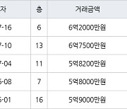 고양 중산동 하늘마을5단지아파트 84㎡ 6억2000만원에 거래