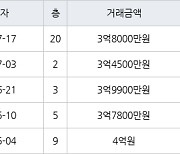 수원 영통동 영통벽적골주공9 49㎡ 3억8000만원에 거래