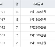 인천 만수동 만수 뉴서울 아파트 34㎡ 1억1500만원에 거래