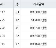 용인 중동 신동백롯데캐슬에코1단지 134㎡ 8억8000만원에 거래