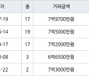 고양 식사동 위시티일산자이1단지 84㎡ 7억9700만원에 거래