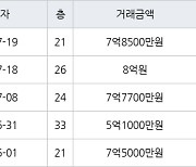 인천 송도동 송도에듀포레 푸르지오아파트 72㎡ 7억8500만원에 거래