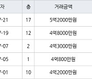 수원 영통동 영통황골주공1차 59㎡ 4억8000만원에 거래