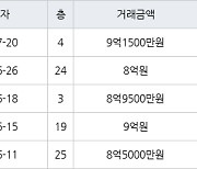 수원 하동 광교마을40단지 84㎡ 9억1500만원에 거래