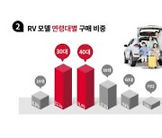 차박·캠핑 나선 아빠들..RV 중고차 판매 31 늘어