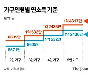 [Q&A]연소득 1억530만 맞벌이 3인가구에 75만원, 8월말 지급