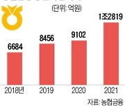 농협금융도 사상 최대 순이익