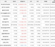 가상화폐 비트코인 2.09% 상승, 엑시인피니티 72.34% 상승