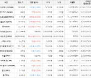 가상화폐 비트코인 42,000원 상승한 39,150,000원에 거래