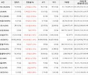 가상화폐 비트코인(+1.26%), 어거(+36.99%)