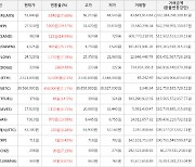 가상화폐 어거 7,800원 상승한 27,510원에 거래