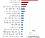 21대 국회 산업경제 분야 정책입법안, 조세관련이 절반 넘어