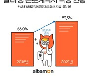 근로계약서 작성 알바생, 5년 사이 20%P ↑