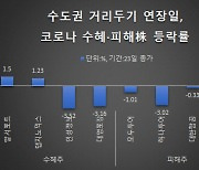 "수혜도 피해도 '무덤덤'"..거리두기 4단계 연장도 익숙한 코스피