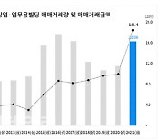 올 상반기 서울 빌딩 거래 역대 최다..꼬마빌딩이 60%