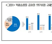 대한상의 "소비자 10명 중 6명, 복합쇼핑몰 의뮤휴업 반대"