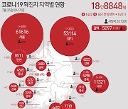 서산서 10대 신규 1명 추가 확진..지역 누적 398명