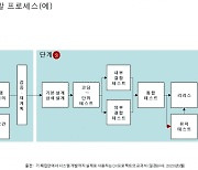 "AI 개발 프로세스 안이하게 생각하면 실패"