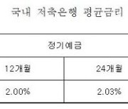 저축銀, 예금금리 3개월째↑..1년 만기 연 2.0%대 회복