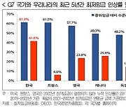 경총, '최저임금 9160원' 이의제기서 제출..4가지 근거 '재심의' 요구