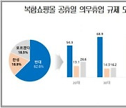 소비자 10명 중 6명 "복합쇼핑몰 의무휴업 도입 반대"<대한상의>