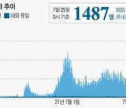 24일 국내 코로나 확진자 1487명