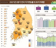 2분기 전국 땅값 1.05% 상승, 토지 거래량도 증가세