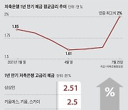 1년 예금 금리 최고 2.5%.. 저축은행 특판 열차 올라타세요