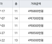 인천 동춘동 연수서해그랑블1단지아파트 59㎡ 4억6800만원에 거래